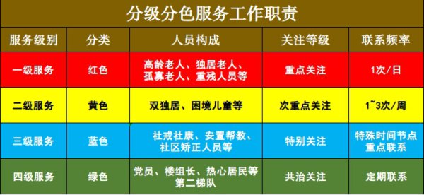 社区需求若何精确入户？长风新村街说念“四色钥匙”动弹治理之门